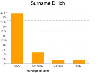 Surname Dillich