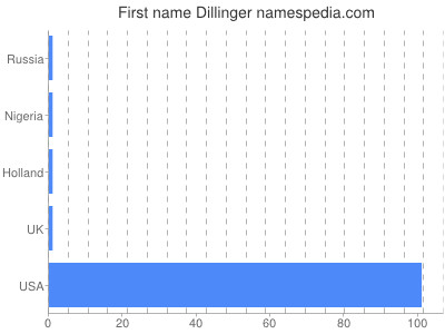 prenom Dillinger