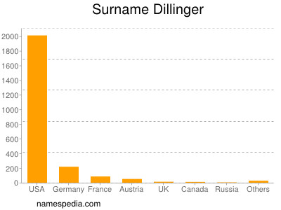 Surname Dillinger