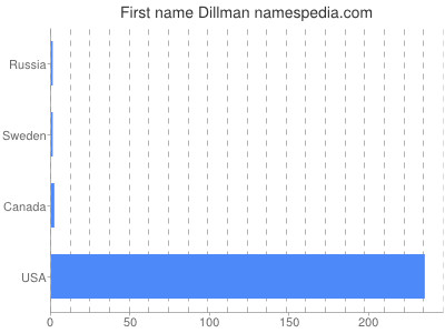 prenom Dillman