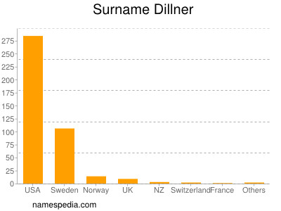 Surname Dillner