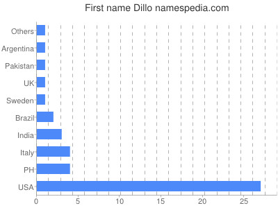 Given name Dillo