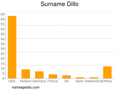 Familiennamen Dillo
