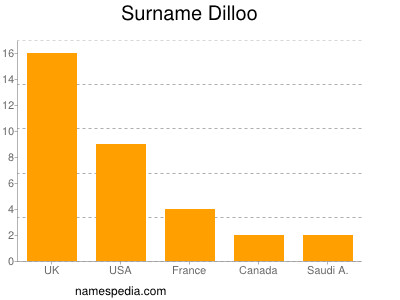 Familiennamen Dilloo