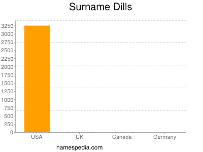 Familiennamen Dills