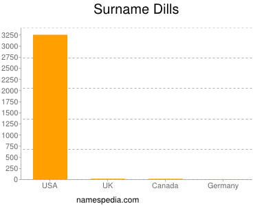 nom Dills