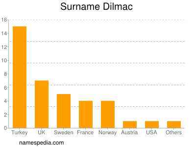 nom Dilmac