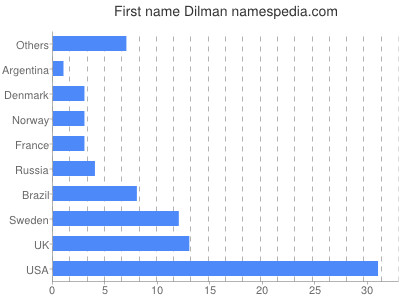Vornamen Dilman