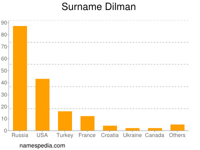 Familiennamen Dilman