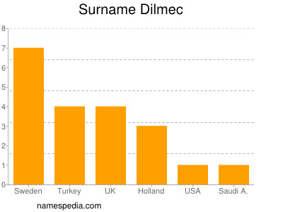 Familiennamen Dilmec