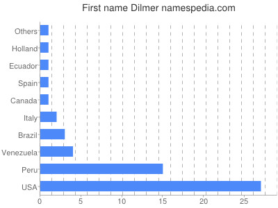 prenom Dilmer