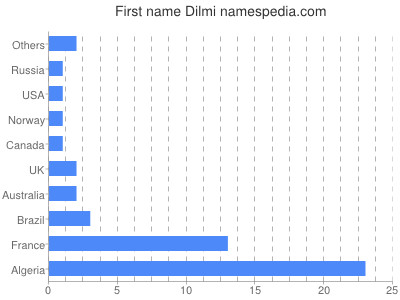 Vornamen Dilmi