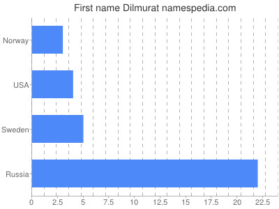 Vornamen Dilmurat
