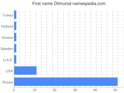 Vornamen Dilmurod