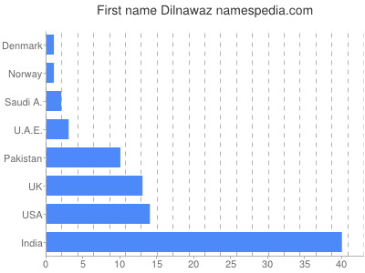 prenom Dilnawaz