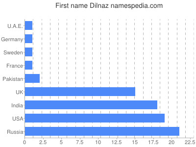 Vornamen Dilnaz