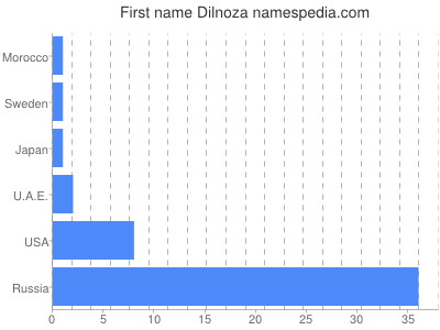 Vornamen Dilnoza