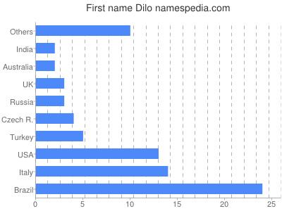 Given name Dilo