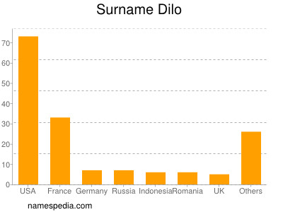 Surname Dilo