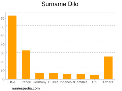 Surname Dilo