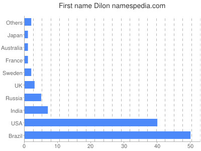 Vornamen Dilon
