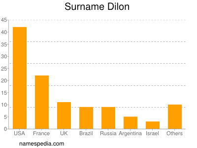 Familiennamen Dilon