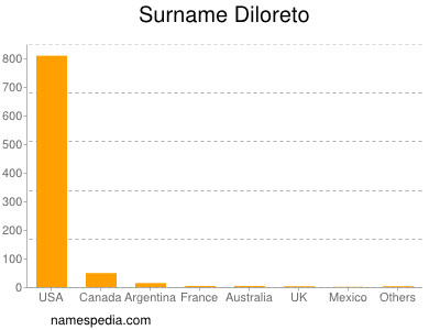 Familiennamen Diloreto