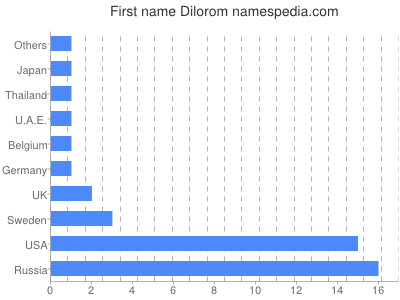 Given name Dilorom