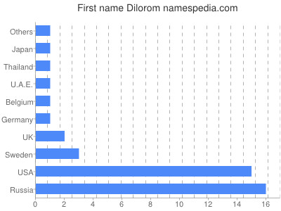 Vornamen Dilorom