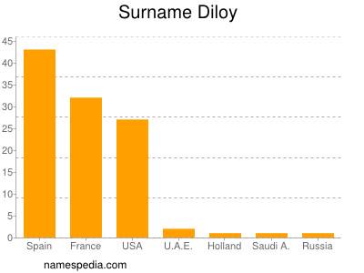 Familiennamen Diloy
