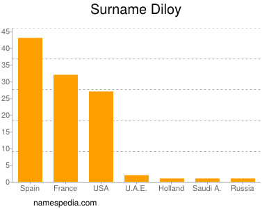 nom Diloy