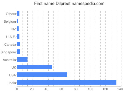 Given name Dilpreet