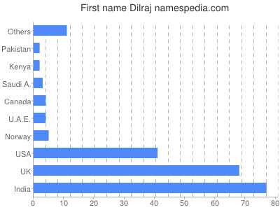 prenom Dilraj