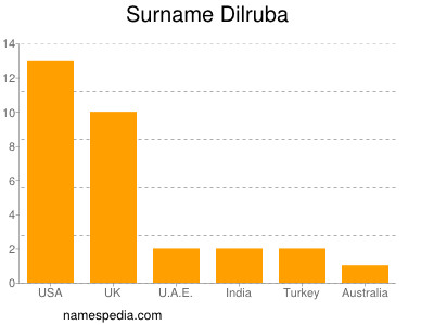 Familiennamen Dilruba