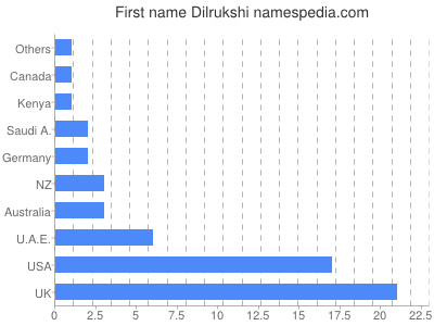 Vornamen Dilrukshi