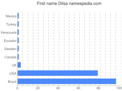Given name Dilsa