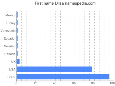 prenom Dilsa