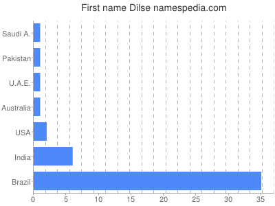 prenom Dilse