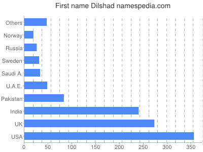 prenom Dilshad