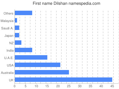 Vornamen Dilshan