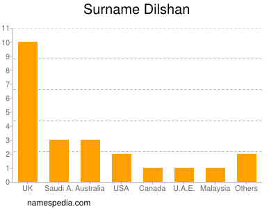 Familiennamen Dilshan