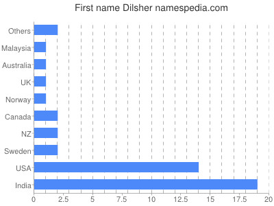 Given name Dilsher