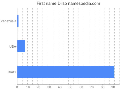 Given name Dilso