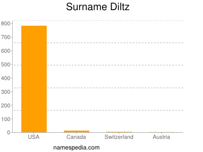 Familiennamen Diltz