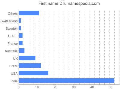 Vornamen Dilu