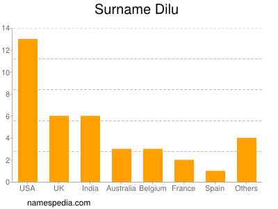 nom Dilu