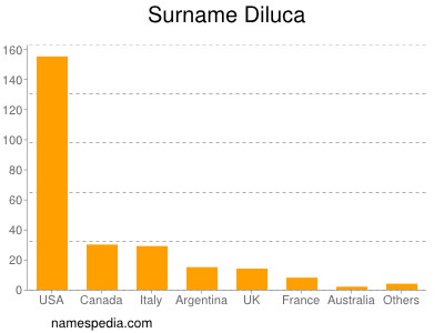 Familiennamen Diluca
