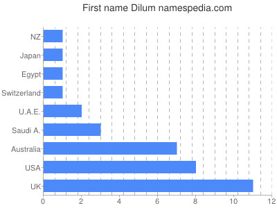 Given name Dilum