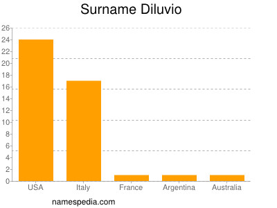 Familiennamen Diluvio