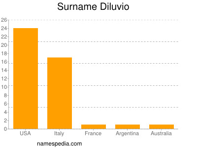 nom Diluvio